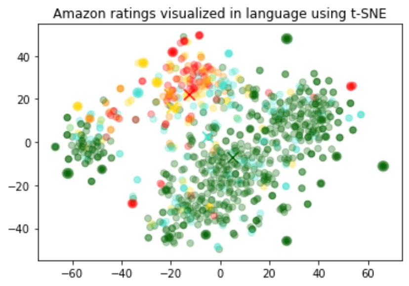 OpenAI t-SNE chart showing semantic clusters formed by text embeddings