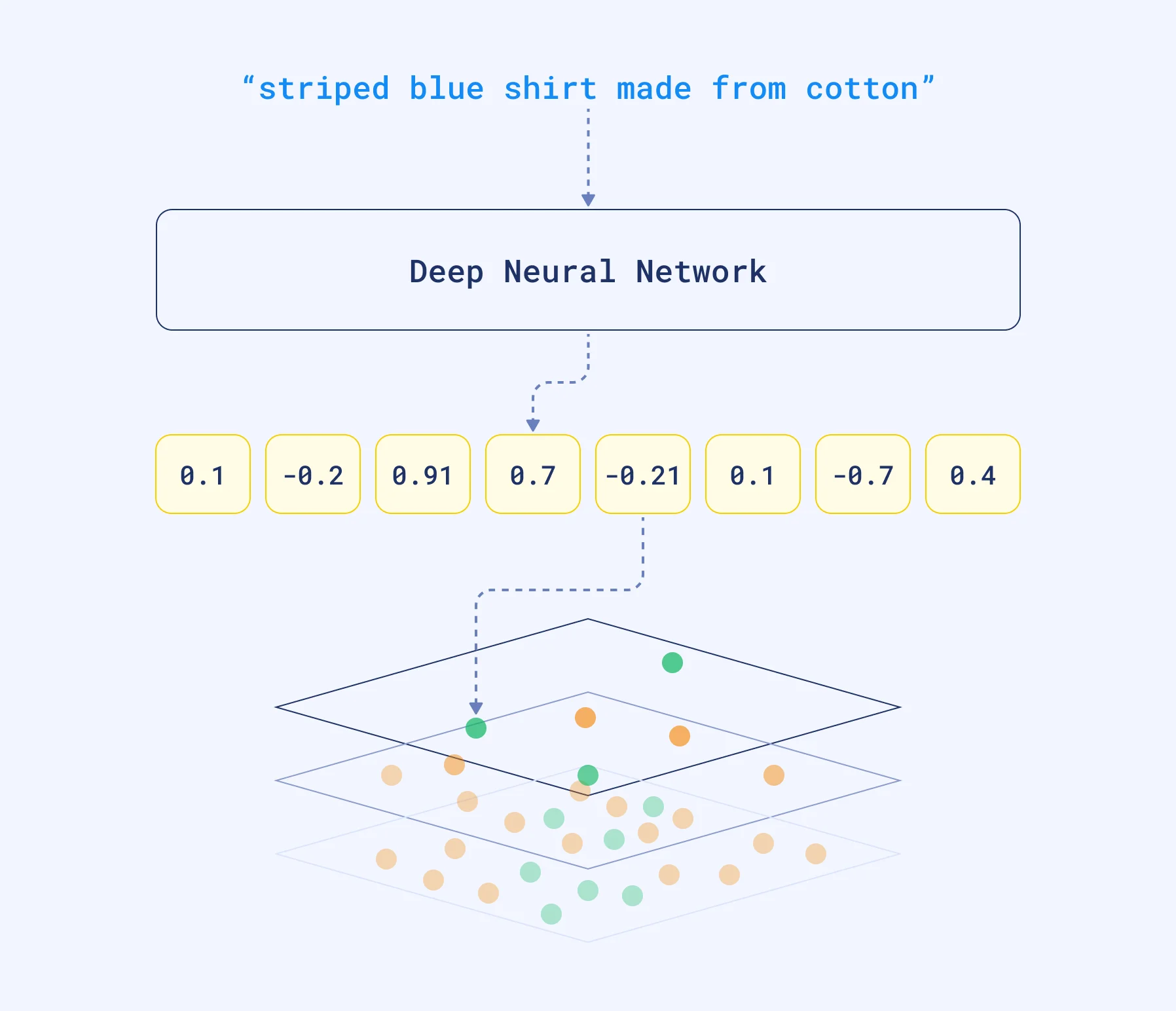 Text embedding workflow from natural language to semantic vector space