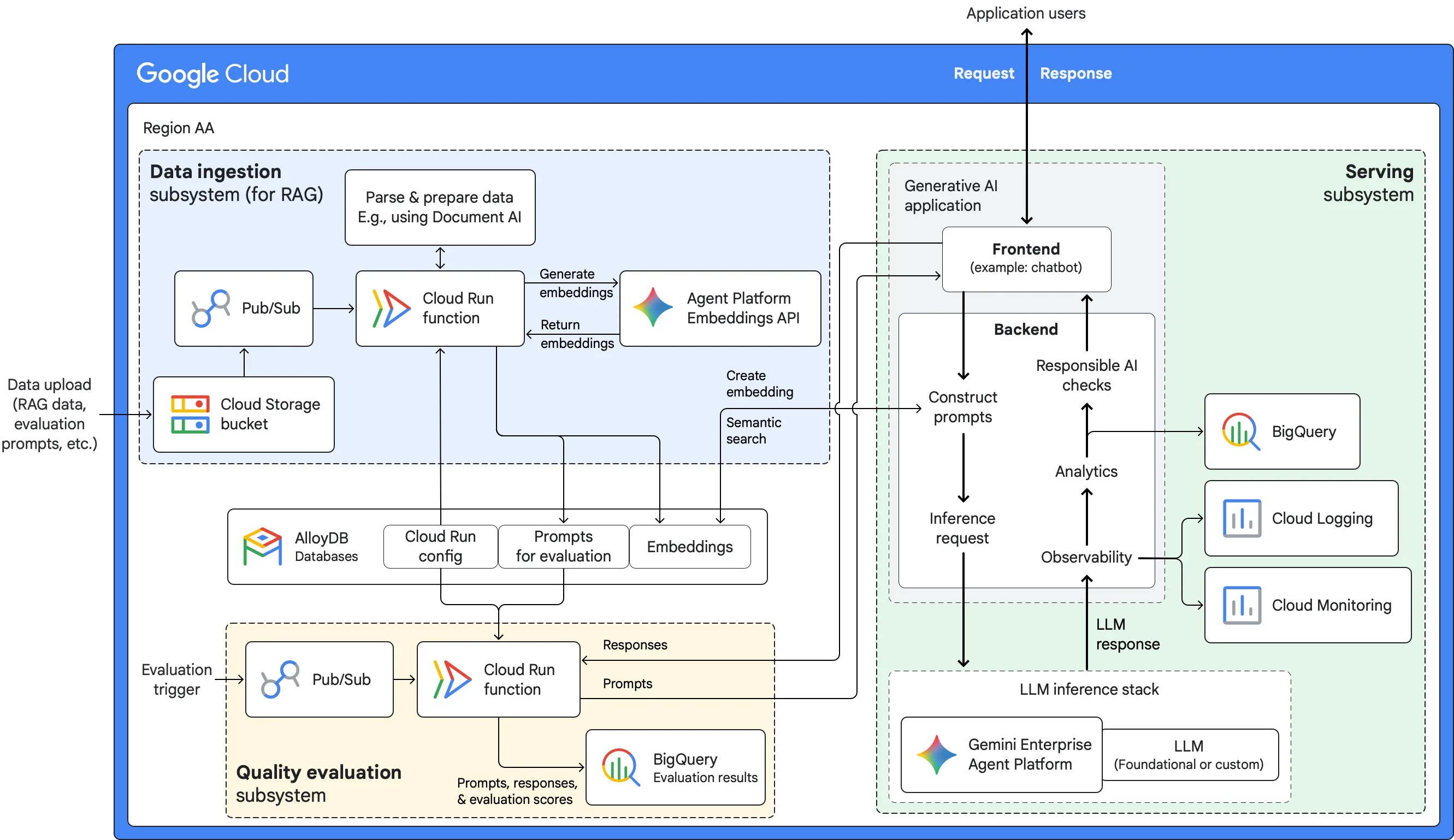 Google Cloud RAG architecture for data ingestion and serving