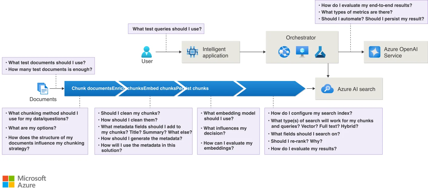 Microsoft RAG design questions across ingestion, retrieval, and evaluation