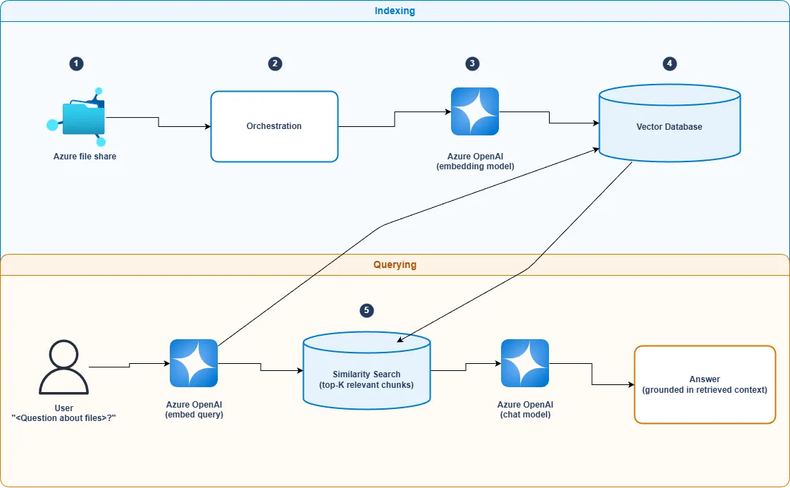 Microsoft RAG workflow from document indexing to grounded answers