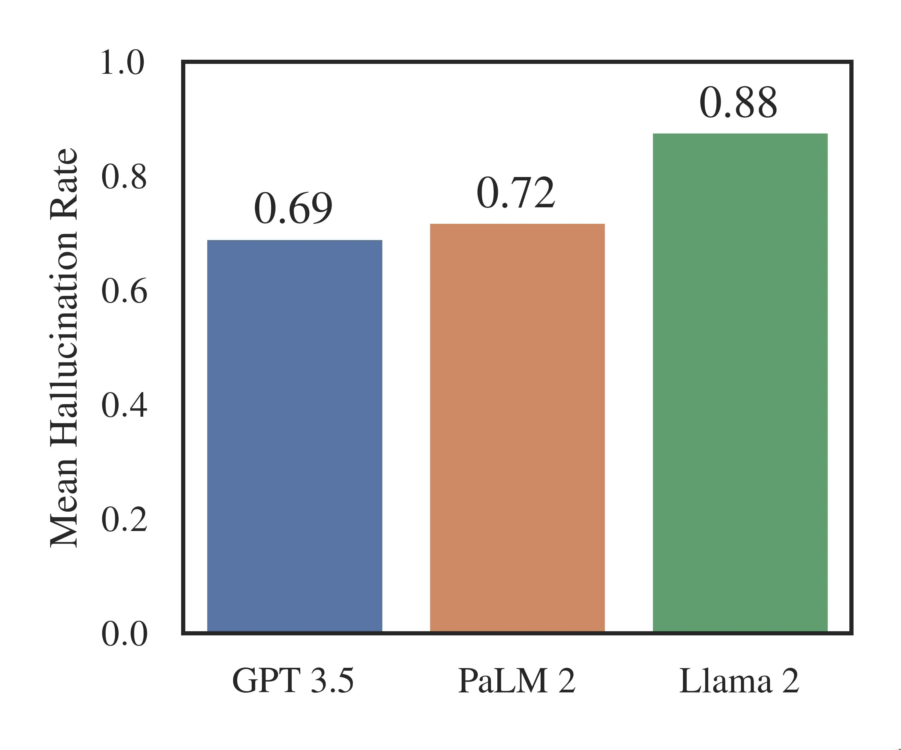 Stanford chart comparing legal hallucination rates across language models