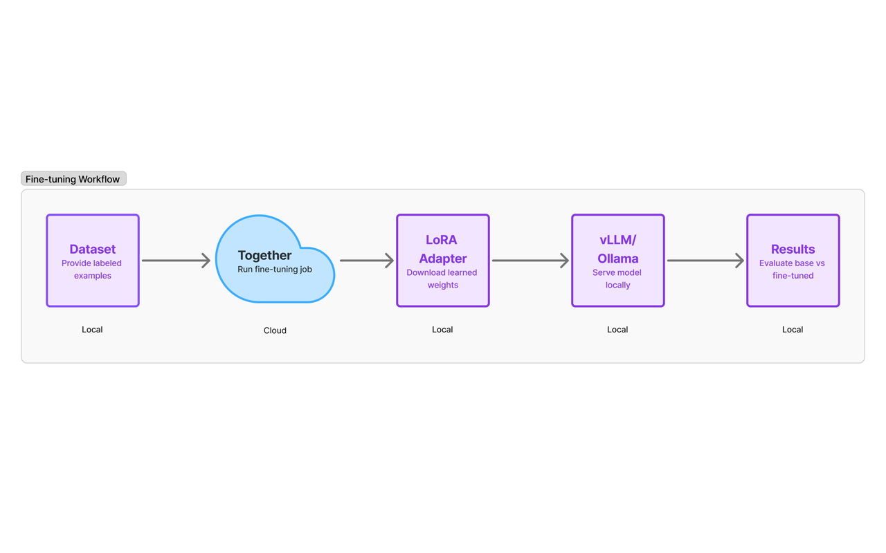 Fine-tuning workflow from labeled dataset through LoRA adapter evaluation