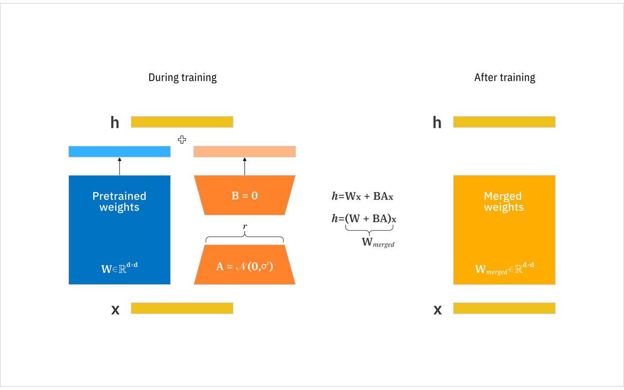 LoRA architecture with frozen pretrained weights and trainable adapters