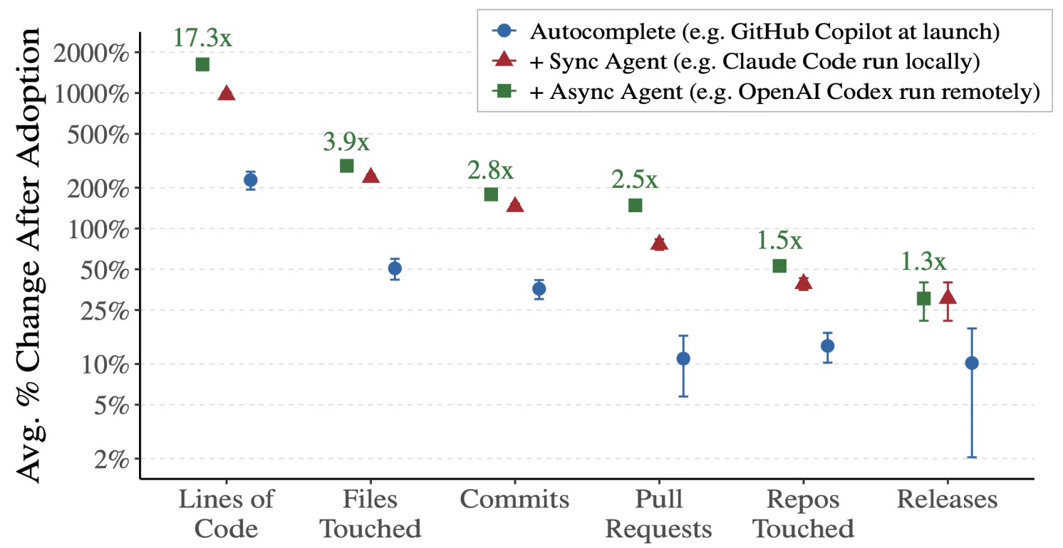 AI coding gains shrinking from code volume to shipped software releases
