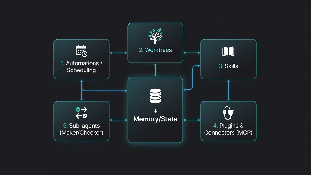 Five loop engineering primitives connected through persistent memory and state