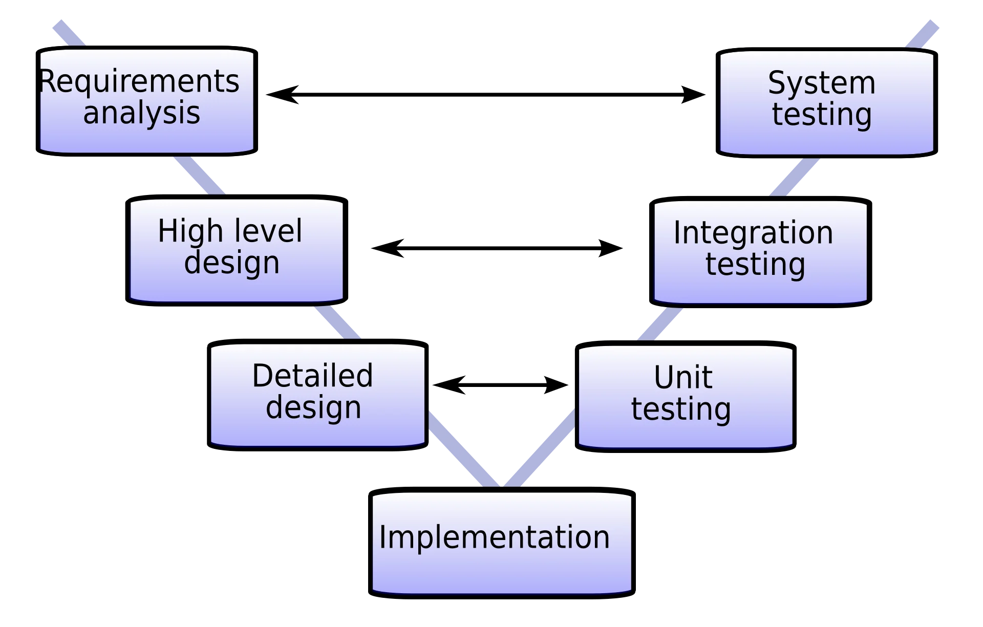 V-model connecting requirements analysis to verification and system testing