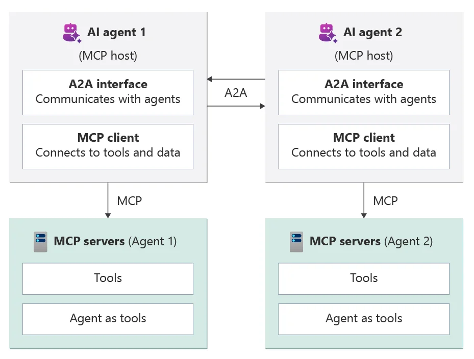 Multi-agent workflow with MCP clients connecting agents to servers and tools