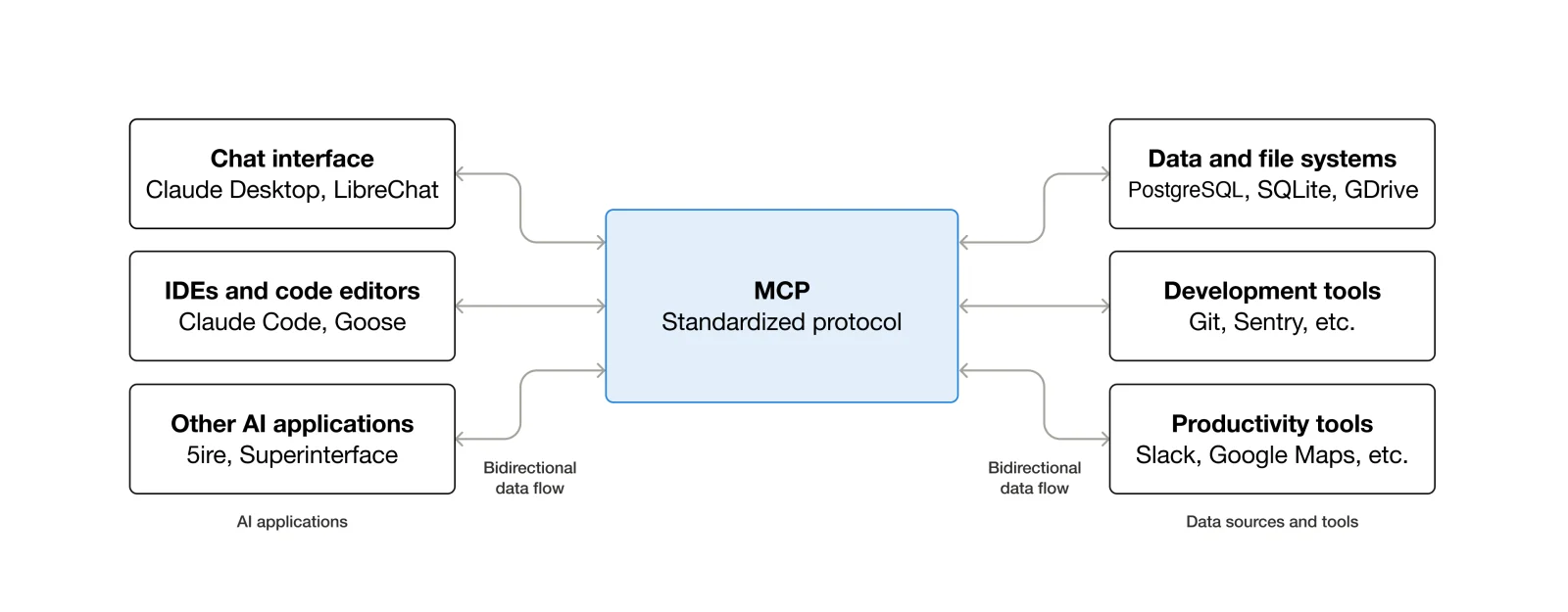 MCP architecture connecting AI applications to data sources and tools