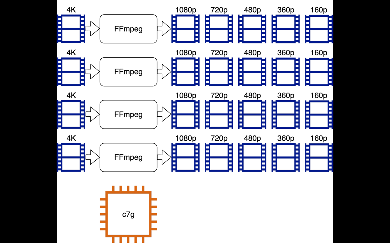 Parallel FFmpeg encoding workflow for automated video outputs