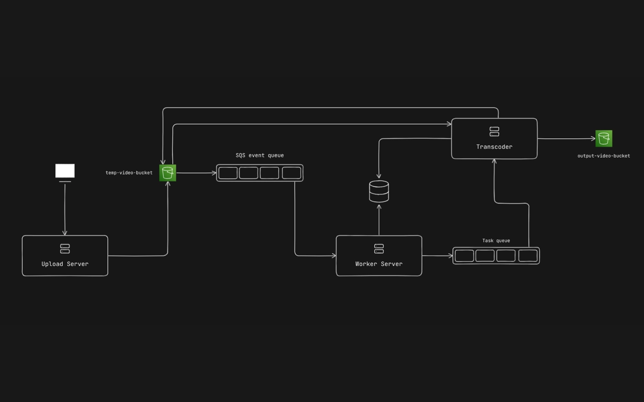 Queued video transcoding architecture with workers and checkpoints