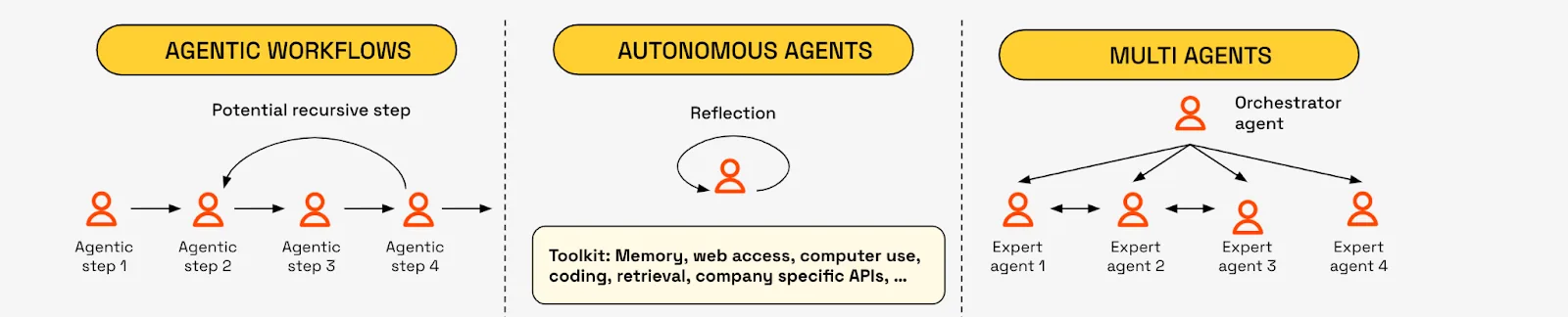 Agent workflows, autonomous agents, and multi-agent orchestration patterns