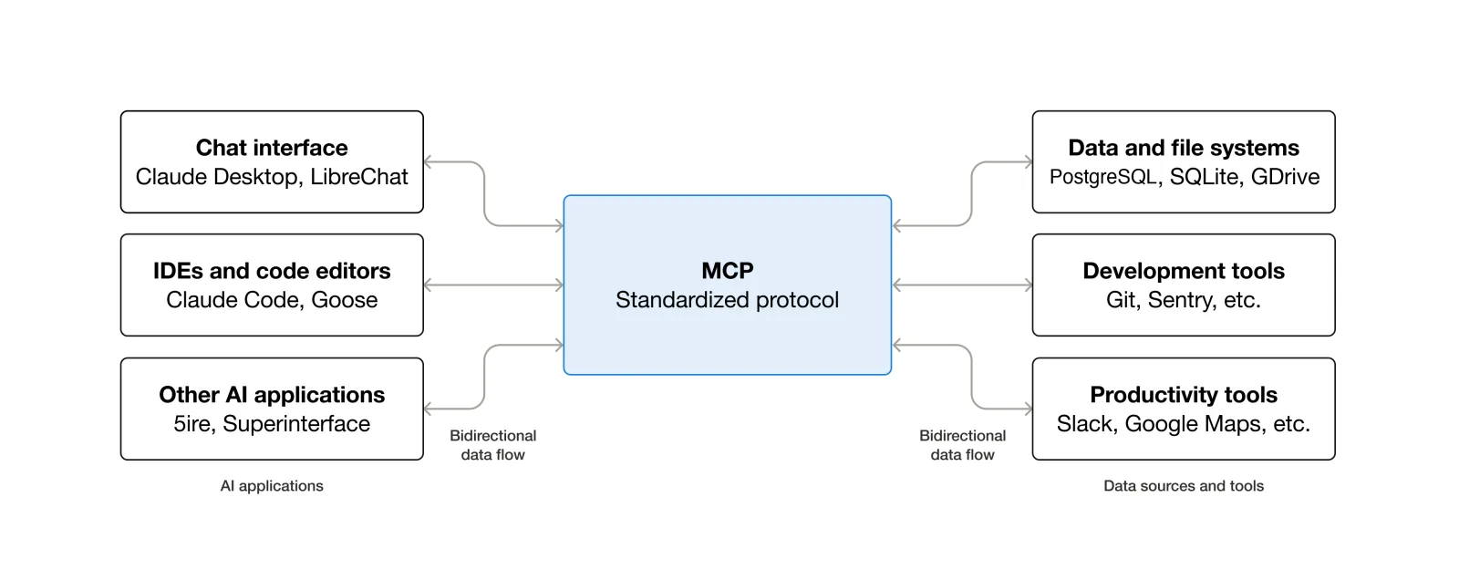 MCP architecture linking AI applications with tools and data sources