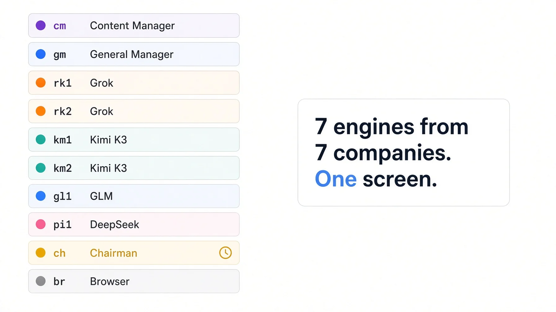 Fleet sidebar showing ten agent windows with colored status dots: Content Manager, General Manager, Grok workers, Kimi K3 designers, GLM, DeepSeek Pi, Chairman with timer, and Browser — seven engines from seven companies on one screen