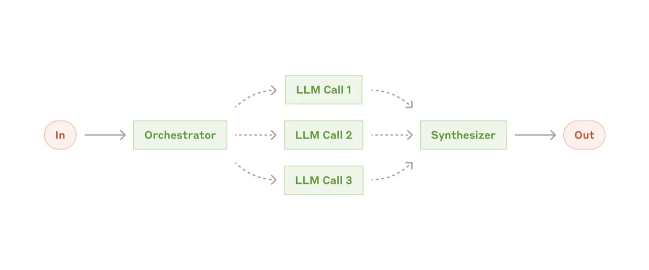 Anthropic orchestrator-workers pattern for parallel AI agent execution