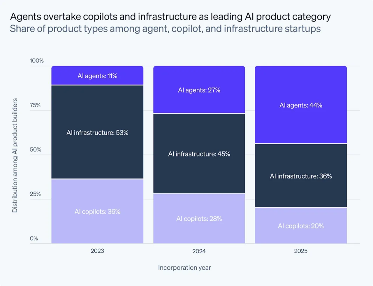 Stripe Atlas chart showing AI agents rising among startup product types