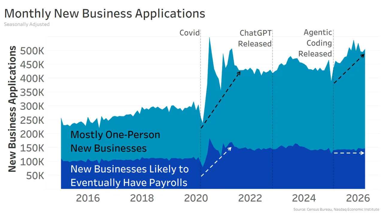 Nasdaq chart showing one-person businesses driving new applications