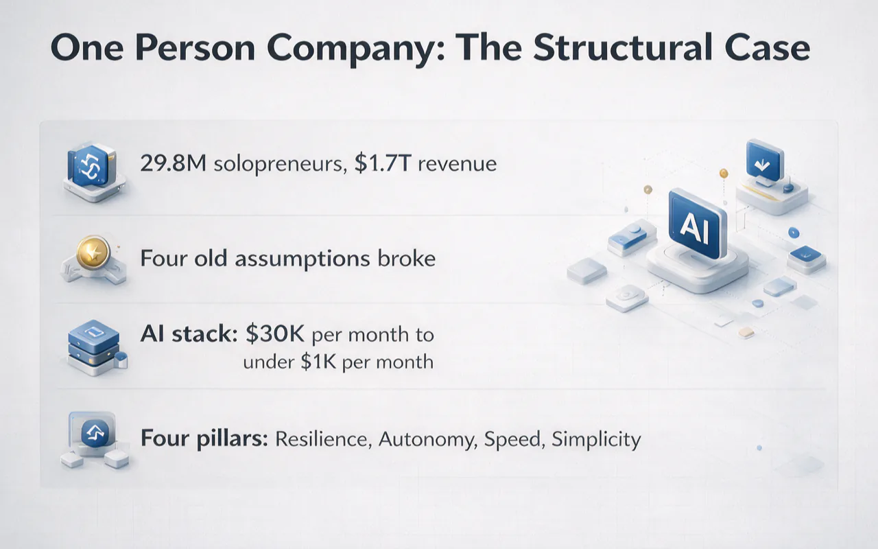 One person company takeaways: scale, broken assumptions, cheap AI stack, four pillars