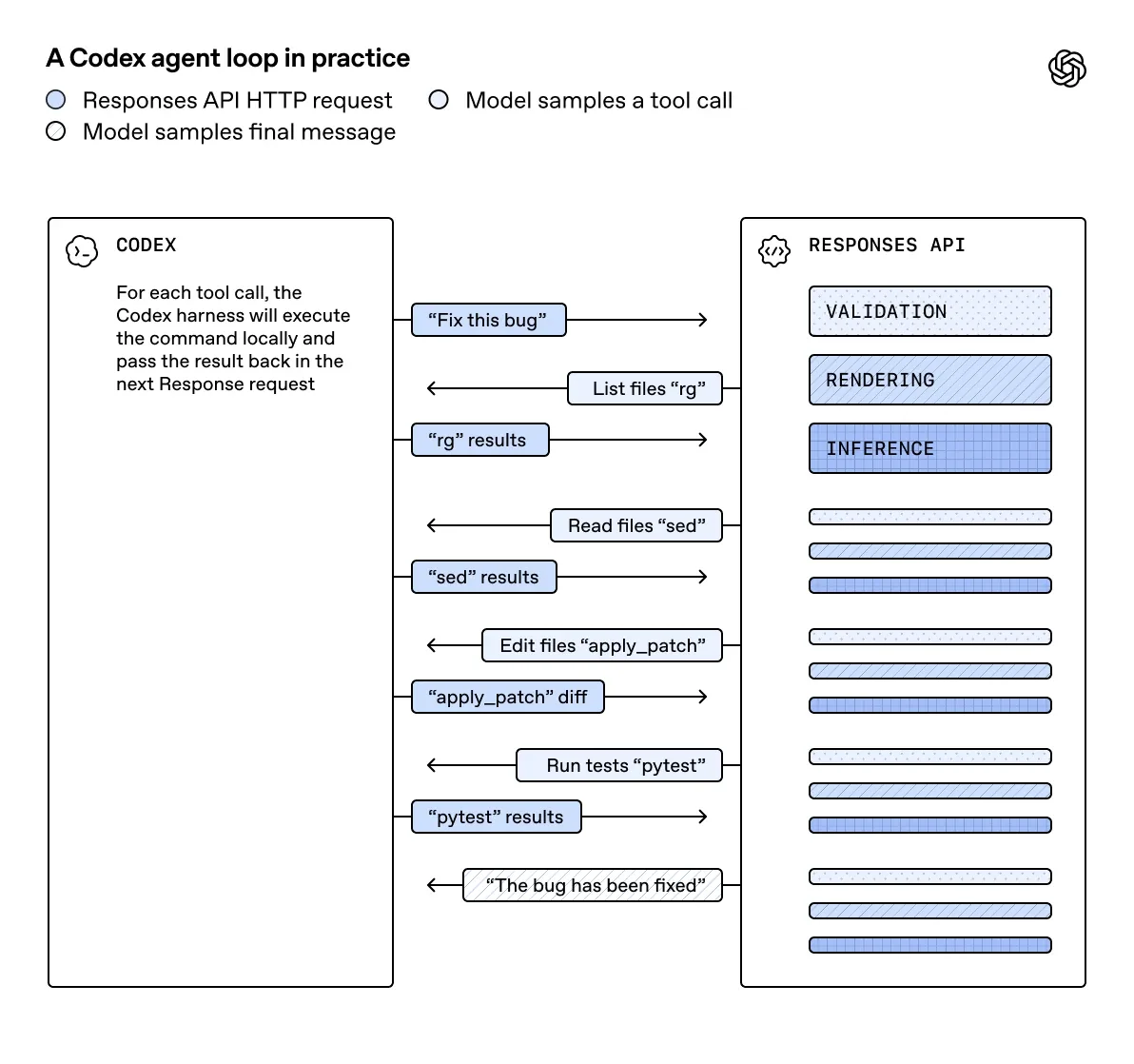 Official Codex agent loop between local tools and the Responses API