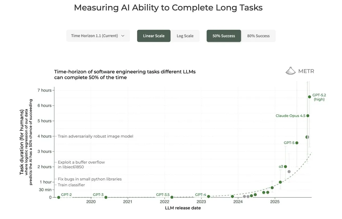 METR chart of AI software engineering task completion time horizons