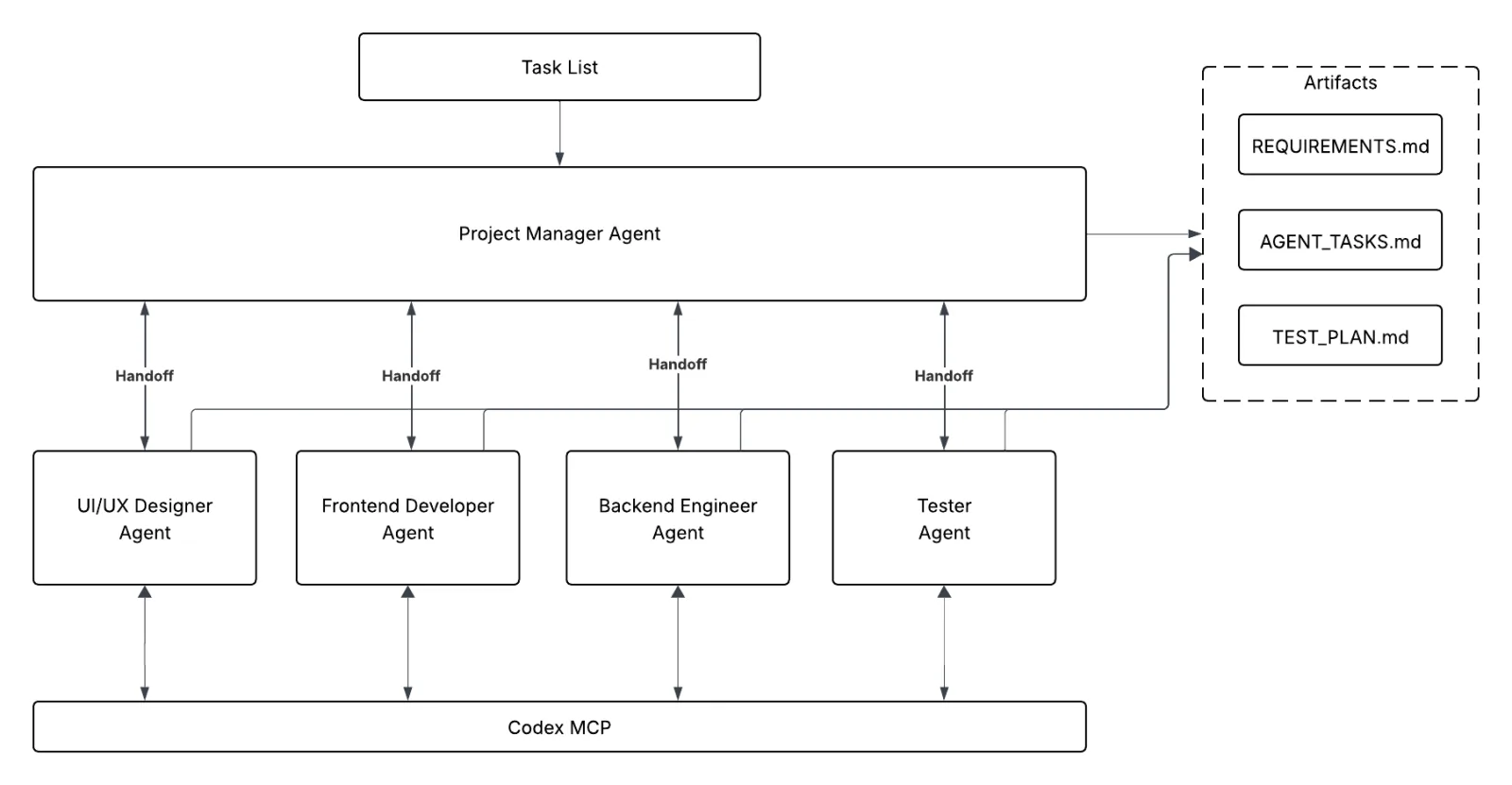 Multi-agent Codex workflow coordinating specialized roles and artifacts