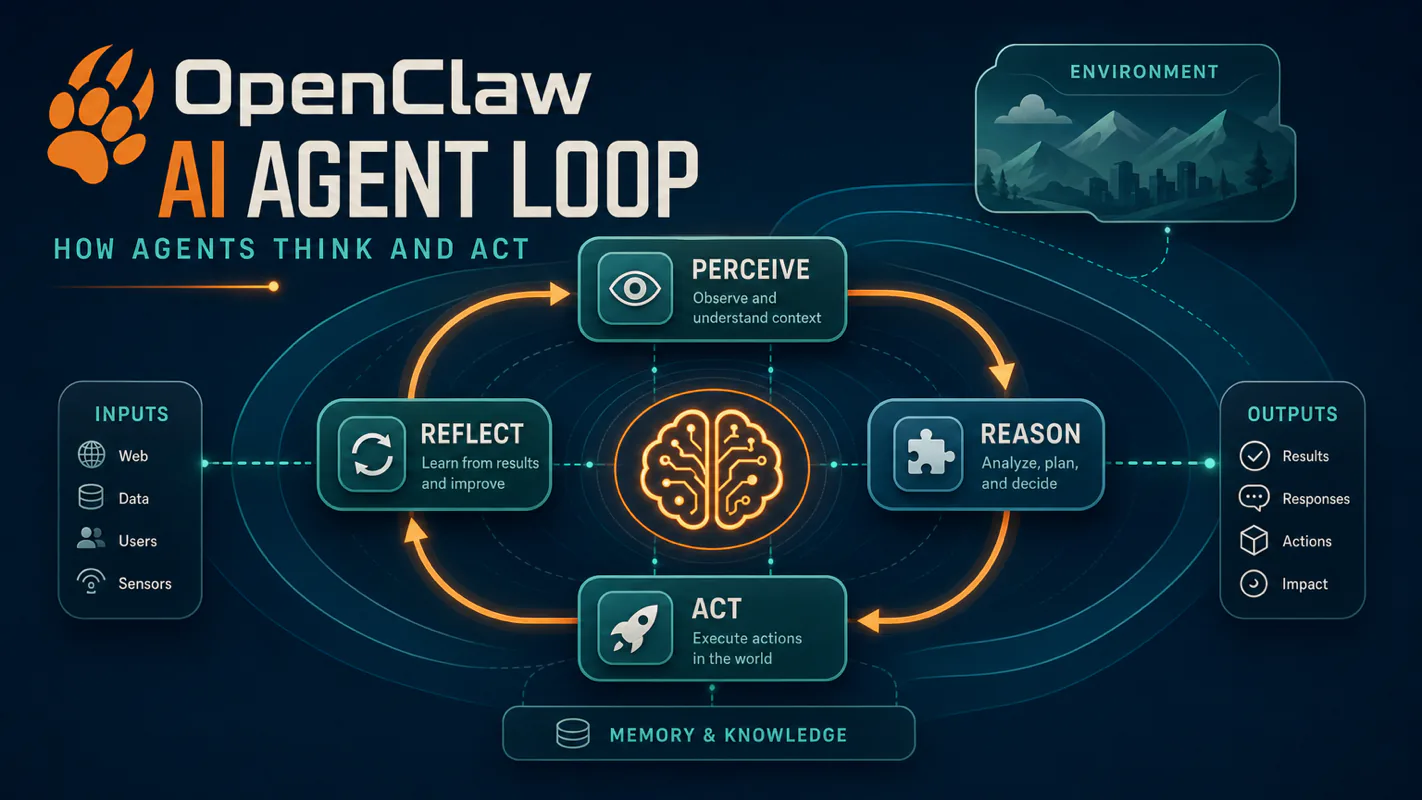 OpenClaw AI Agent Loop: How Agents Think and Act technical illustration for AI Workflow Pro readers