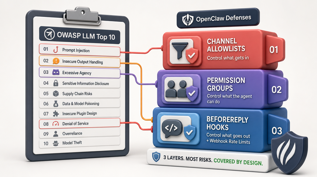 3D icon illustration of the OWASP LLM Top 10 mapped onto OpenClaw's three-layer defense stack.