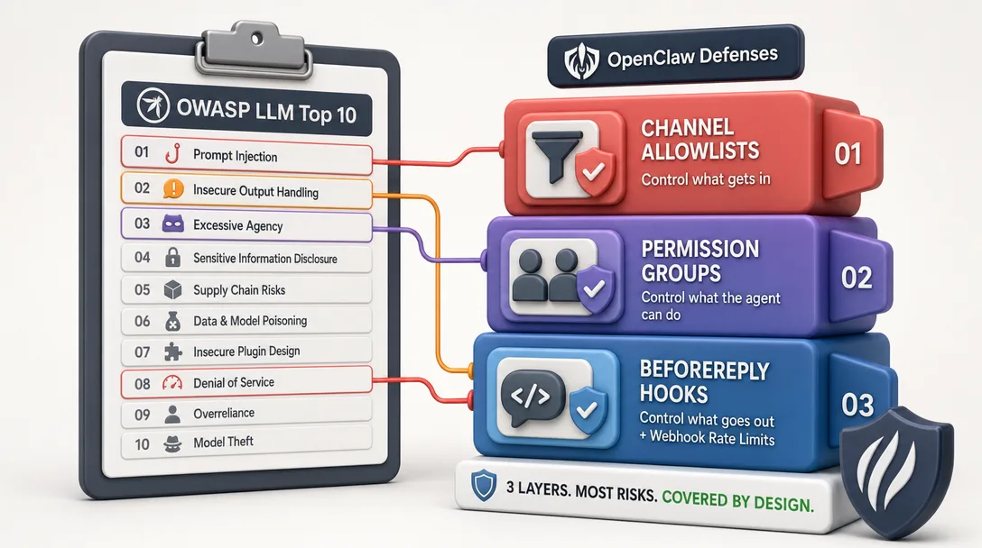 3D icon illustration of the OWASP LLM Top 10 mapped onto OpenClaw's three-layer defense stack.