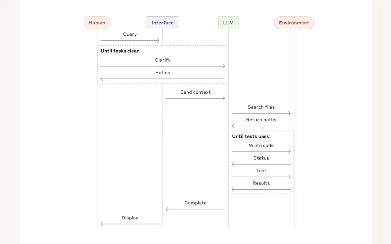 Anthropic high-level coding agent workflow from query to results