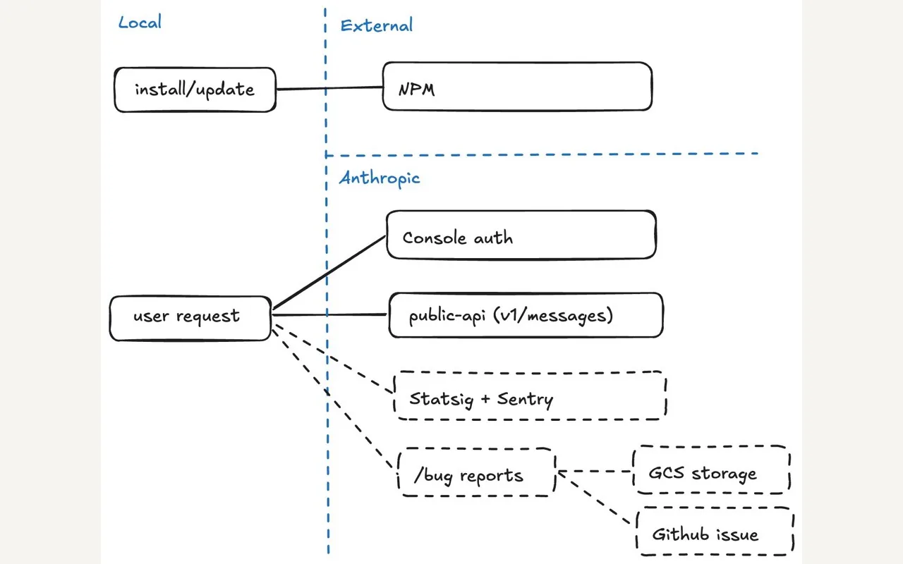 Claude Code local and external service data flow architecture
