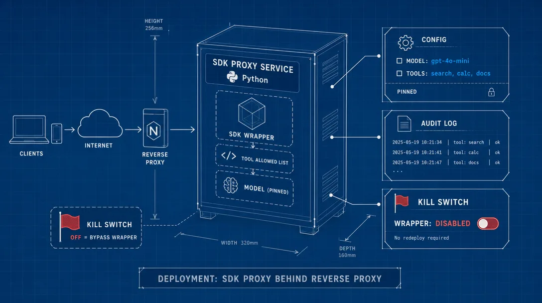 Blueprint illustration of the SDK proxy deployment laid out as a small server box with config and audit log.