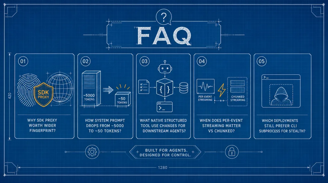 Blueprint illustration of an FAQ panel covering SDK vs CLI proxy, fingerprint, prompt size, and tool use questions.