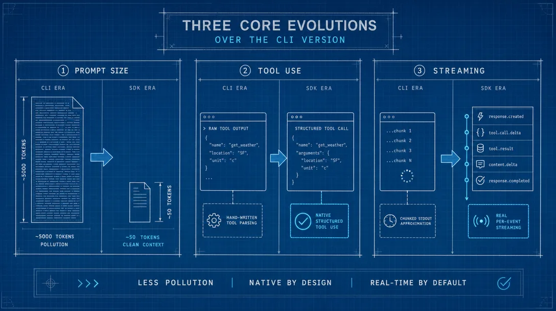 Blueprint illustration of three core upgrades from the CLI proxy to the SDK proxy.