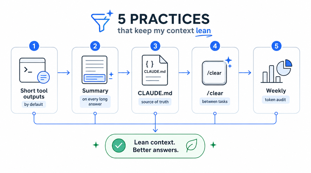 Flowchart diagram of five lean-context practices that keep an OpenClaw agent cheap and sharp.