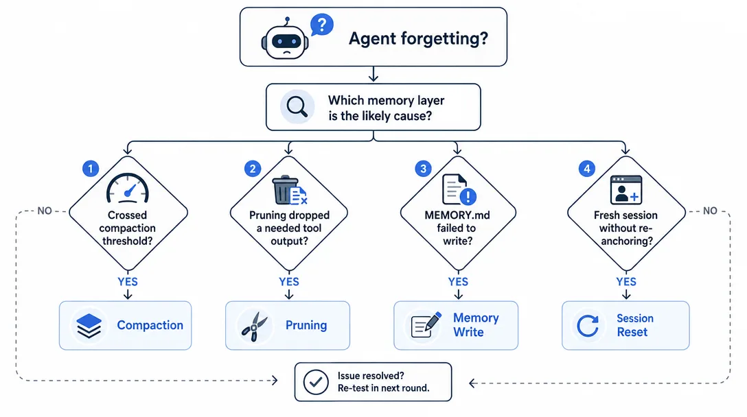 Flowchart diagram of a forgetting diagnostic that walks from symptom to root cause when an agent loses context.