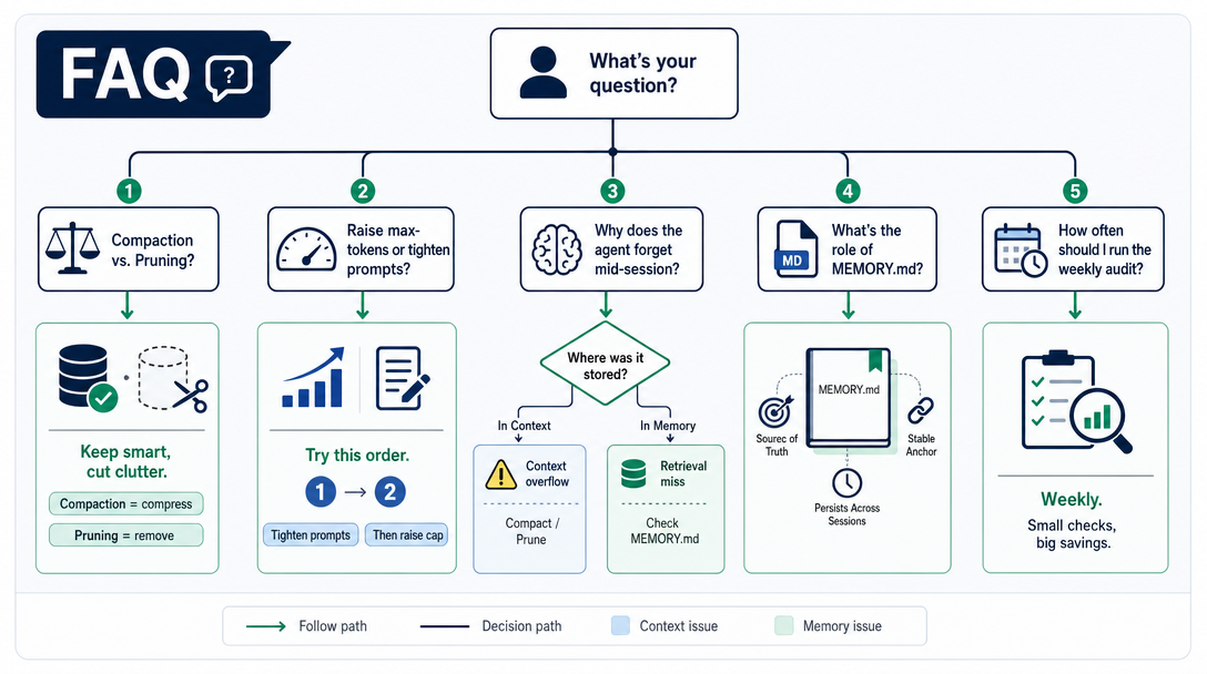 Flowchart diagram of an FAQ panel covering compaction vs pruning, max tokens, agent forgetting, MEMORY.md, and audit cadence.
