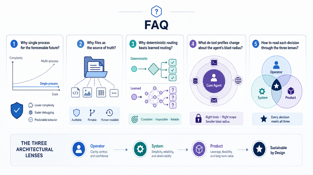 Data visualization of an FAQ panel covering OpenClaw architecture choices across single process, files as truth, and tool profiles.