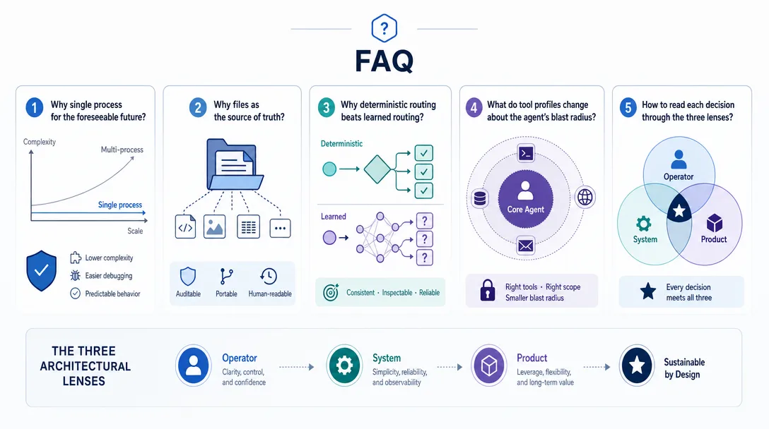 Data visualization of an FAQ panel covering OpenClaw architecture choices across single process, files as truth, and tool profiles.
