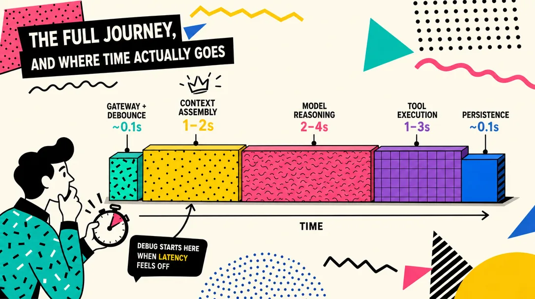 Memphis pattern illustration of where time actually goes across the message journey, broken into stage-by-stage budgets.