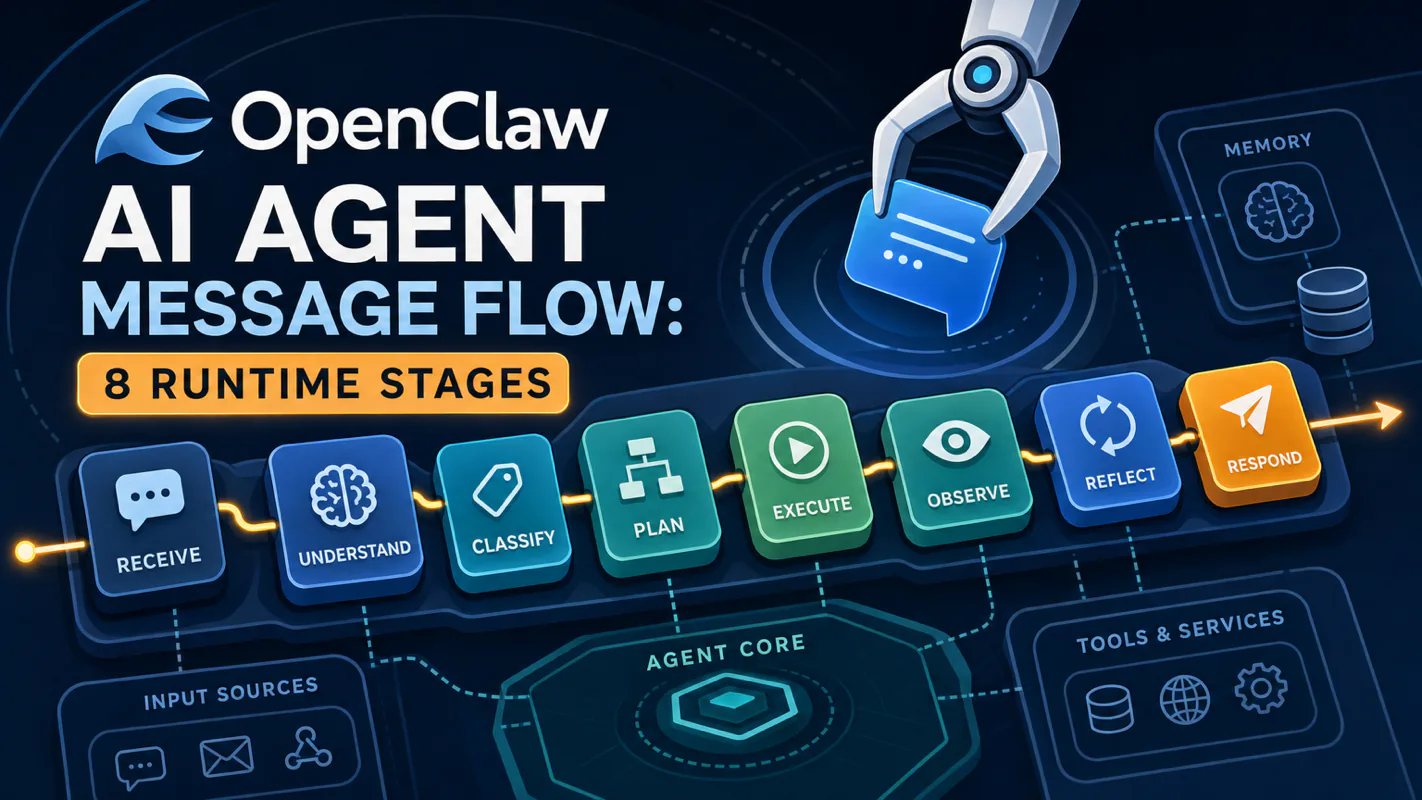 OpenClaw AI Agent Message Flow: 8 Runtime Stages technical illustration for AI Workflow Pro readers