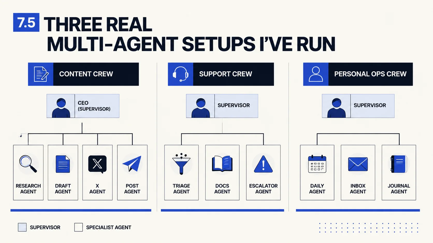 Modernist graphic illustration of three real OpenClaw multi-agent setups covering content, support, and ops crews.