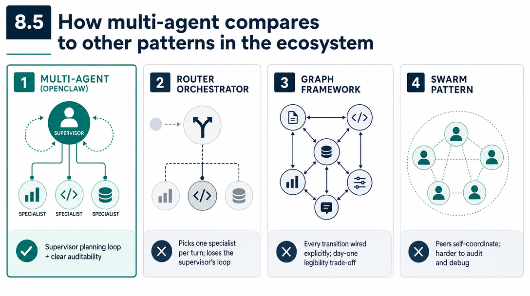 Modernist graphic illustration of OpenClaw's multi-agent pattern compared with router orchestrators and graph frameworks.
