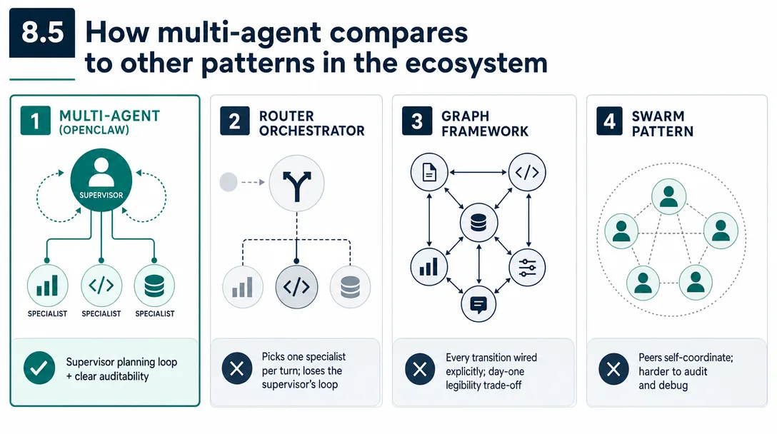 Modernist graphic illustration of OpenClaw's multi-agent pattern compared with router orchestrators and graph frameworks.
