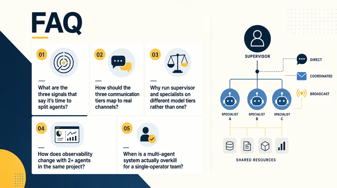 Modernist graphic illustration of an FAQ panel covering when to split agents, communication tiers, model tiering, and observability.