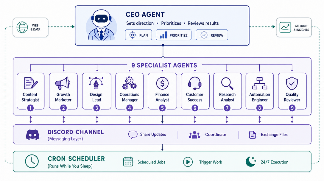 Architecture diagram of the ten-agent solopreneur stack with CEO supervisor and nine specialists wired through Discord and cron.