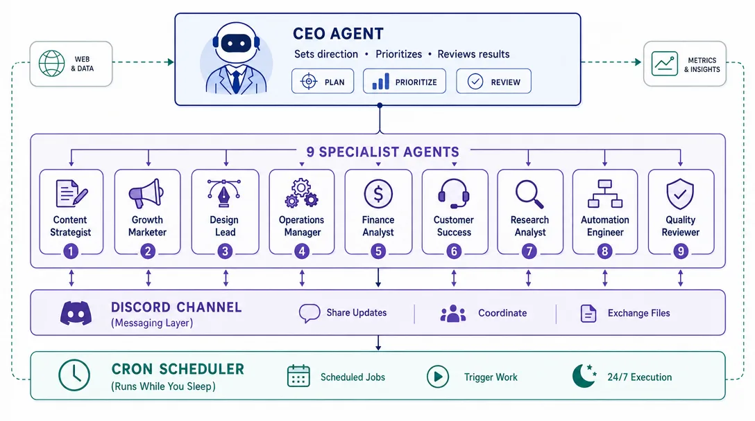Architecture diagram of the ten-agent solopreneur stack with CEO supervisor and nine specialists wired through Discord and cron.