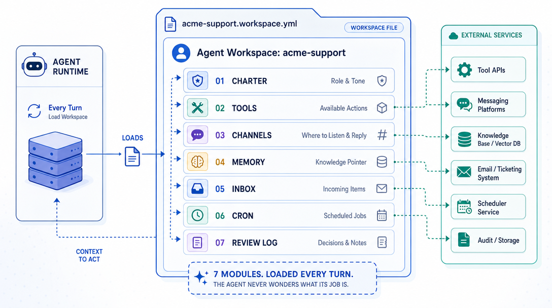 Architecture diagram of the agent workspace file with seven labeled blocks the runtime loads on every turn.
