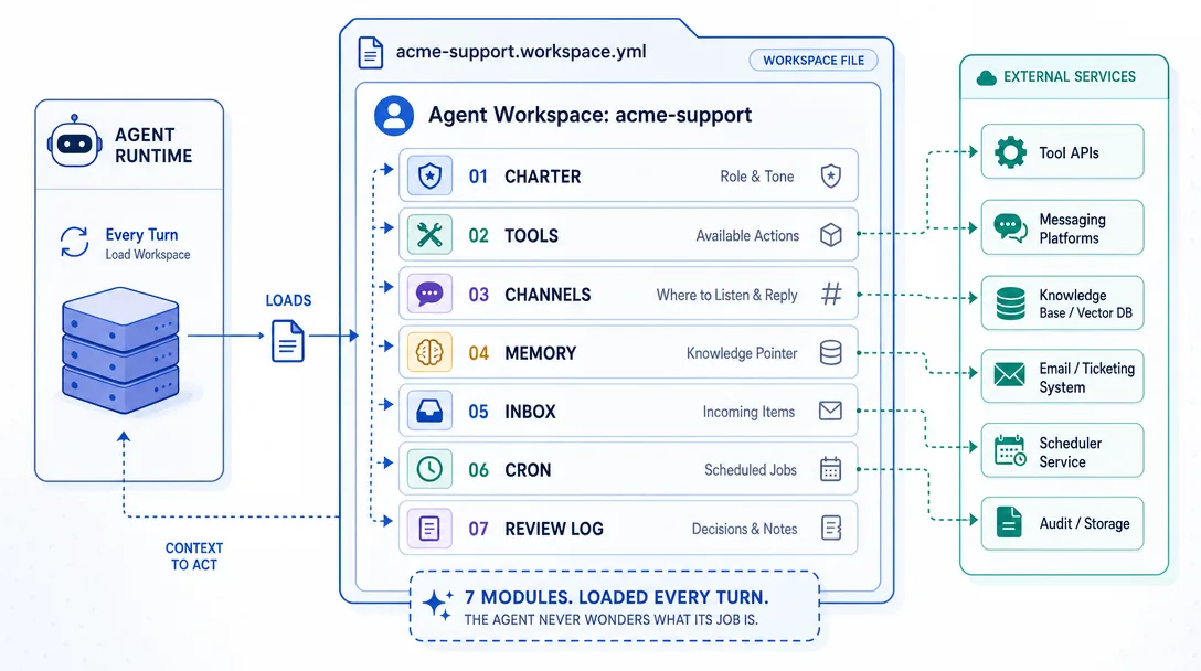 Architecture diagram of the agent workspace file with seven labeled blocks the runtime loads on every turn.