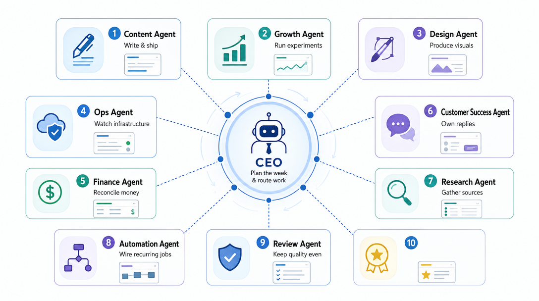 Architecture diagram of ten role specs covering CEO and nine specialists for content, growth, design, ops, finance, success, research, automation, and review.