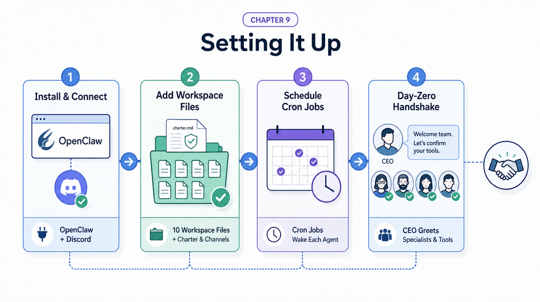 Architecture diagram of the four setup steps to bring the ten-agent team online.